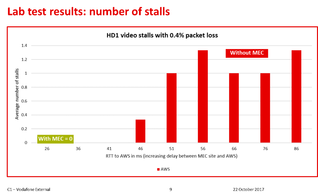 MEC-video-streaming-number-of-stalls