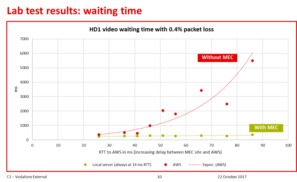 MEC-video-streaming-waiting-time-