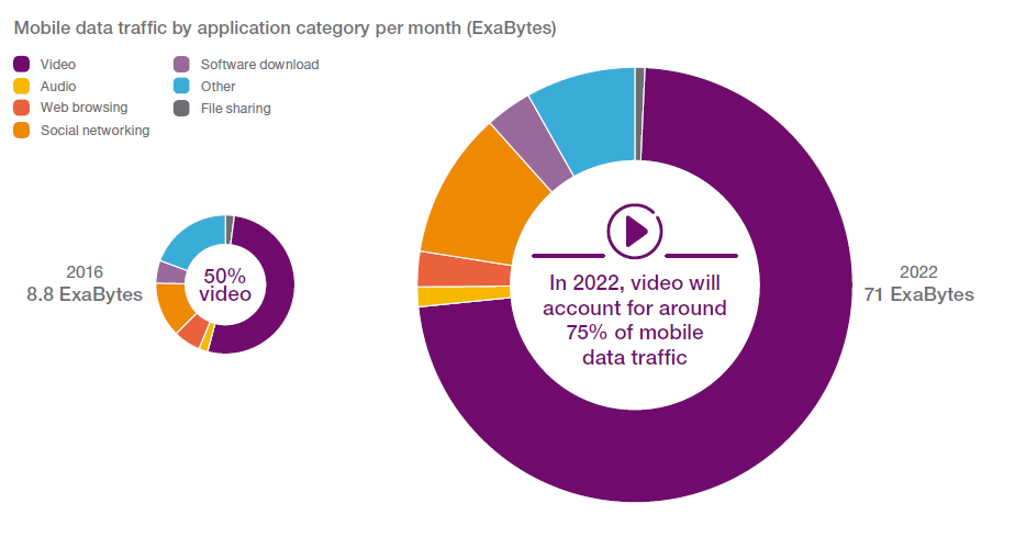 Mobile Network are Video Network